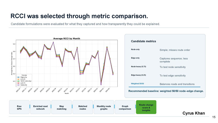 Slide 15: RCCI was selected through metric comparison. Line chart of Average RCCI by Month for five candidate formulas from July 2021 to June 2024, alongside a table describing each candidate metric.