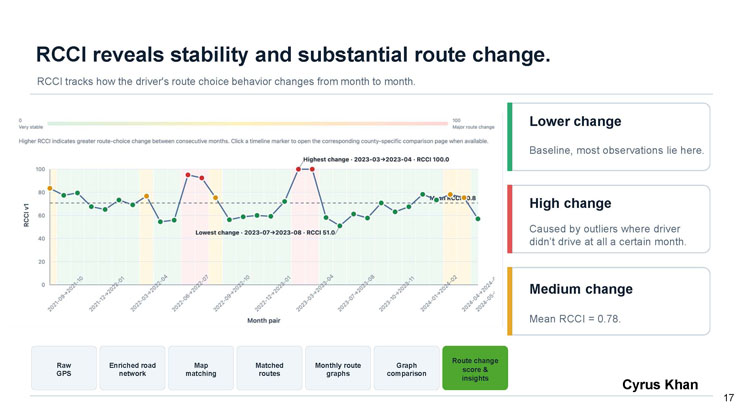 Slide 17: RCCI reveals stability and substantial route change. Line chart of RCCI v1 across month pairs from 2021 to 2024, with points color-coded green, orange, and red for lower, medium, and high change, and callouts for the highest and lowest change values.