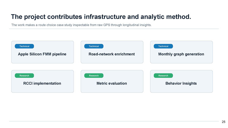 Slide 25: The project contributes infrastructure and analytic method, listing three technical contributions and three research contributions.