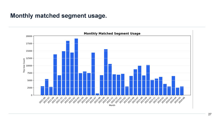 Slide 27: Monthly matched segment usage, a bar chart showing trip use count by month from June 2021 through June 2024.