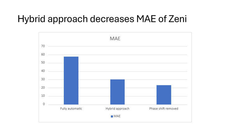 Slide 12: Hybrid approach decreases MAE of Zeni, a bar chart comparing mean absolute error across fully automatic, hybrid, and phase-shift-removed conditions.