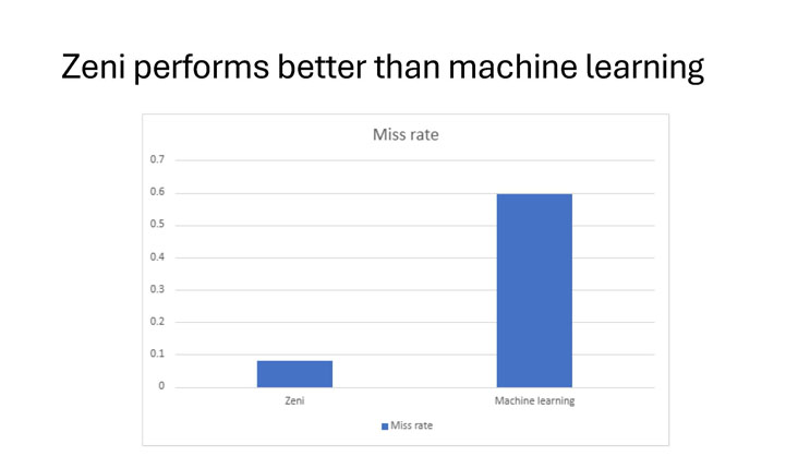 Slide 15: Zeni performs better than machine learning, a bar chart comparing miss rate between the Zeni method and a machine learning method.