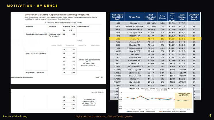 Slide 4: Motivation and evidence slide showing FHWA apportionment tables and a ranked table of 2025 urban traffic delay statistics with an INRIX truck-crossing trend chart.