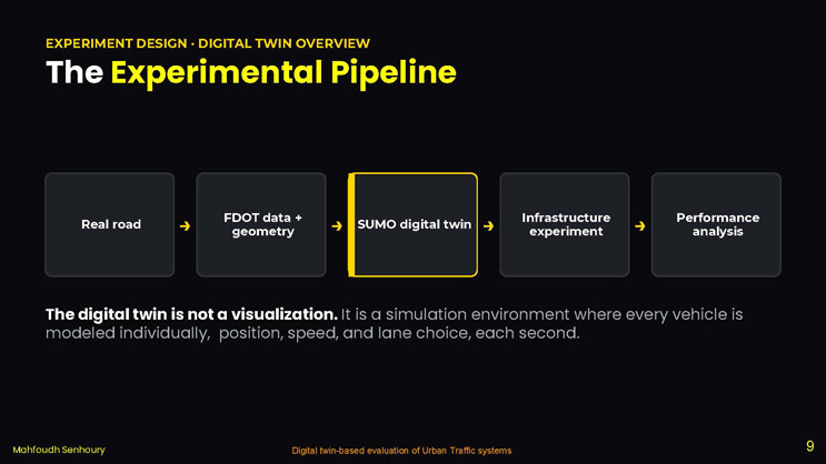 Slide 9: The Experimental Pipeline slide showing a five-stage flow from real road data through FDOT data and geometry, SUMO digital twin, infrastructure experiment, to performance analysis.