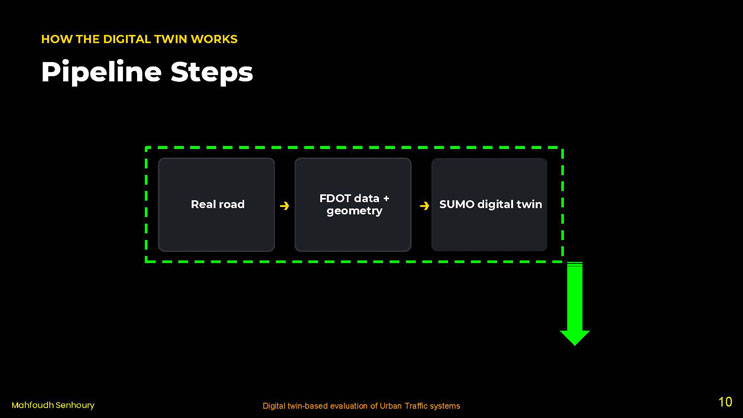 Slide 10: Pipeline Steps slide showing the first three stages of the digital twin pipeline: real road, FDOT data and geometry, and SUMO digital twin.