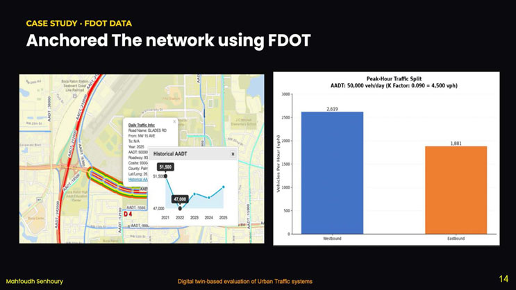 Slide 14: Case study using FDOT data slide, showing an AADT traffic-count map with a historical trend popup and a peak-hour traffic split bar chart comparing westbound and eastbound volumes.