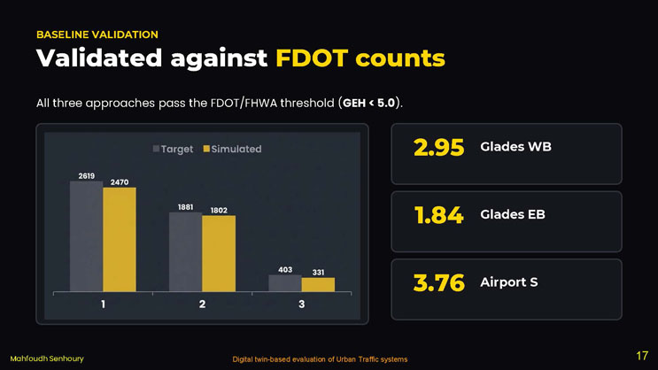 Slide 17: Validated against FDOT counts slide, showing a bar chart comparing target and simulated traffic volumes for three approaches, alongside their GEH statistic values.
