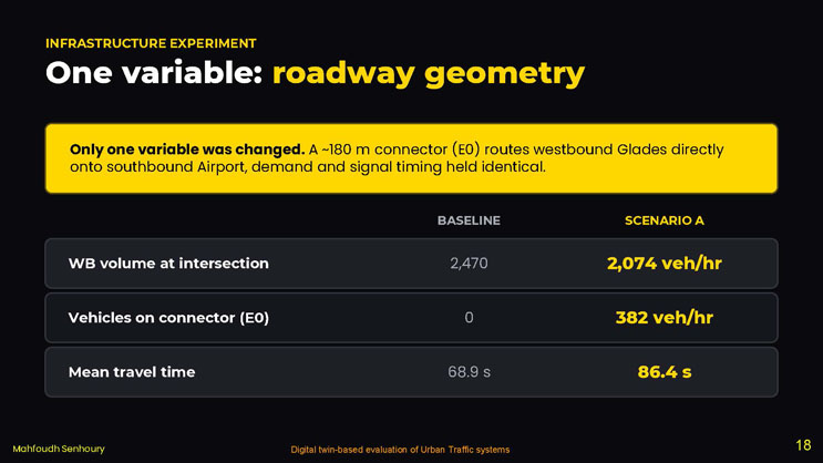 Slide 18: Infrastructure experiment slide describing a connector road geometry change and a table comparing baseline and Scenario A results for westbound volume, connector vehicle count, and mean travel time.