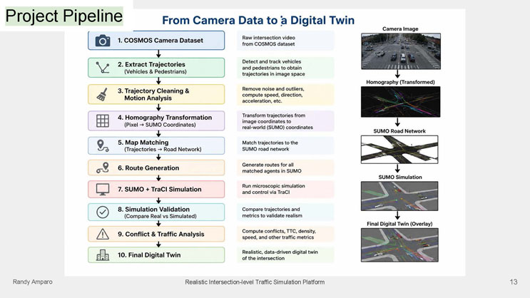 Slide 13: Project Pipeline, titled From Camera Data to a Digital Twin, showing a ten-step numbered workflow list with descriptions, next to a matching six-image vertical sequence from raw camera image through homography, SUMO road network, SUMO simulation, to the final digital twin overlay.