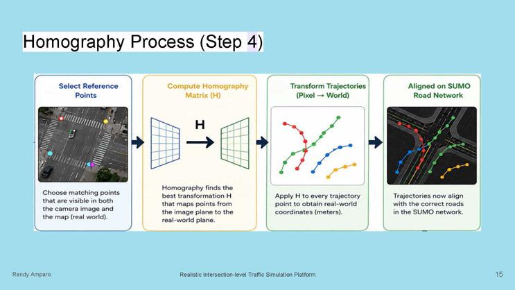 Slide 15: Homography Process (Step 4), a four-panel diagram showing selecting reference points on a camera image, computing the homography matrix H, transforming trajectories from pixel to world coordinates, and the resulting trajectories aligned on the SUMO road network.