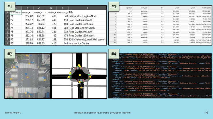 Slide 16: Four numbered panels showing a reference point coordinate table, an annotated overhead intersection photo with matching numbered points, a sample data table with agent positions and world coordinates, and an XML snippet of SUMO road network edge definitions.