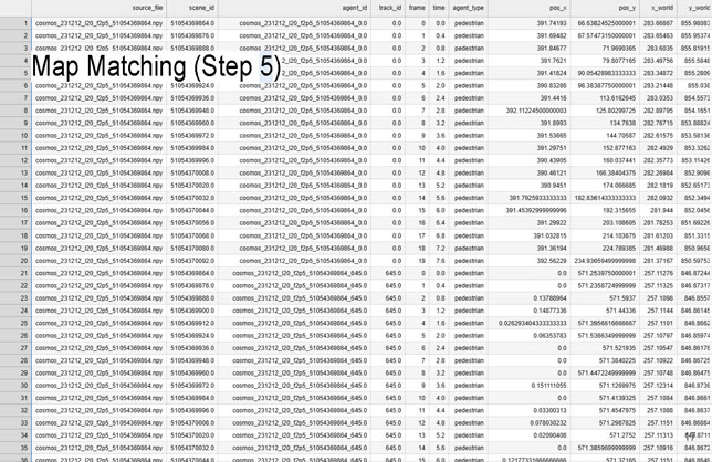 Slide 17: Map Matching (Step 5), a data table showing pedestrian trajectory records with source file, scene id, agent id, track id, frame, time, position, and world coordinate columns.
