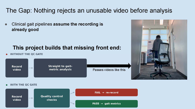 Slide 3: The Gap slide explaining that nothing currently rejects an unusable video before analysis, with a flow diagram comparing pipelines with and without a QC gate, plus a photo of a hallway recording.