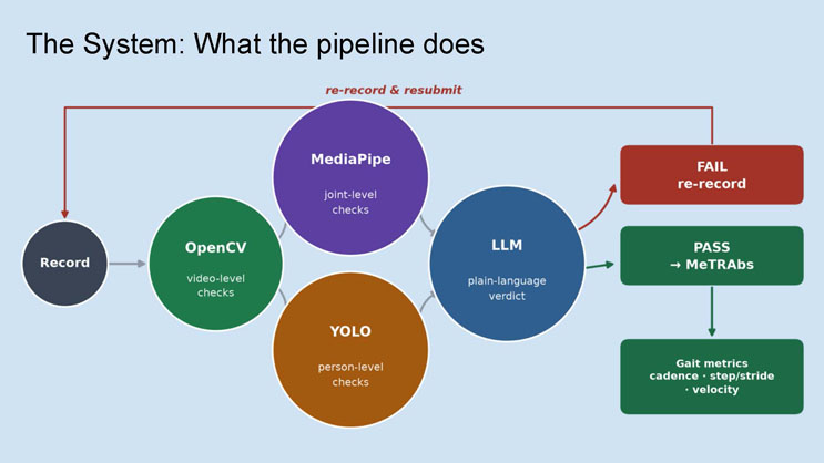 Slide 4: Diagram titled The System: What the pipeline does, showing the flow from recording through OpenCV, MediaPipe, and YOLO checks, into an LLM verdict, resulting in either a failed re-record or a pass leading to gait metrics.