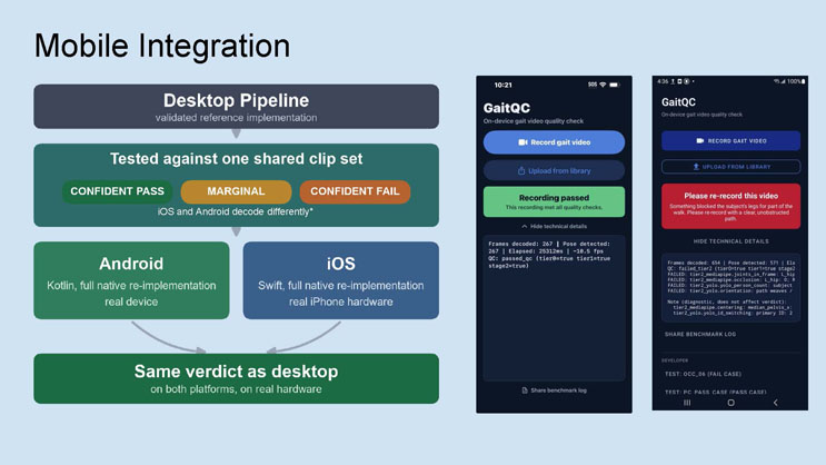 Slide 7: Mobile Integration slide showing a flow from the validated desktop pipeline to native Android and iOS re-implementations, plus two phone screenshots of the GaitQC app showing pass and fail results.