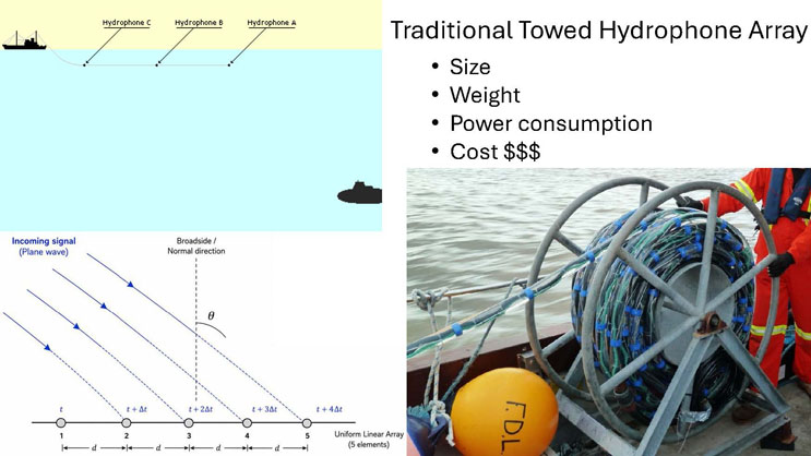 Slide 2: Traditional Towed Hydrophone Array slide listing its drawbacks, with a diagram of a ship towing three hydrophones, an illustration of a plane wave arriving at a uniform linear array, and a photo of crew handling a large hydrophone cable reel on a boat.