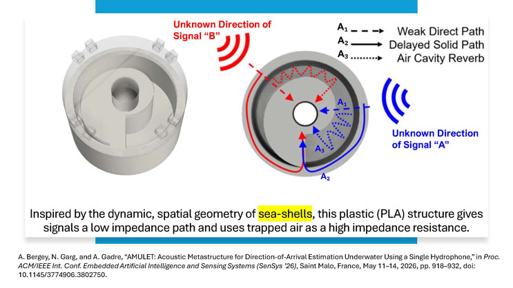 Slide 3: Diagram of a 3D-printed acoustic metastructure inspired by sea-shell geometry, showing how signals from two unknown directions travel through weak direct, delayed solid, and air cavity reverb paths to reach a central hydrophone.
