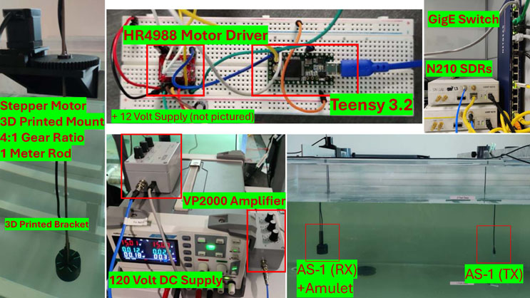 Slide 4: Collage of hardware photographs showing the experimental setup, including a stepper motor rig, motor driver electronics on a breadboard, a signal amplifier and DC power supply, networking equipment, and the hydrophone array with the acoustic metastructure submerged in a test tank.