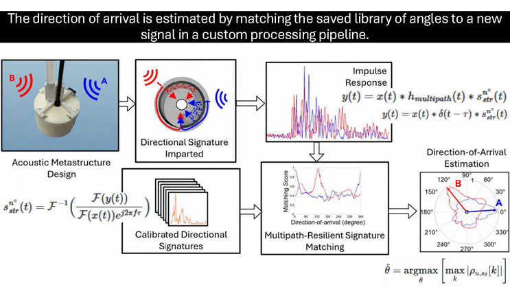 Slide 5: Diagram illustrating the direction-of-arrival estimation pipeline, from the acoustic metastructure and directional signature imparted, through impulse response and multipath-resilient signature matching, to a final direction-of-arrival estimation plot.