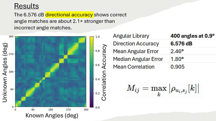 Slide 6: Results slide reporting a 6.576 dB directional accuracy, with a heatmap comparing known versus unknown angles and a summary table of key performance metrics.