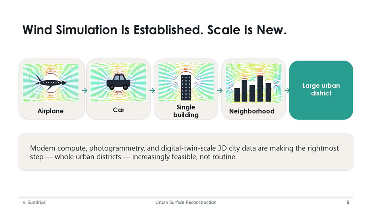 Slide 5: Wind Simulation Is Established, Scale Is New, showing a progression of simulation scales from airplane to large urban district.