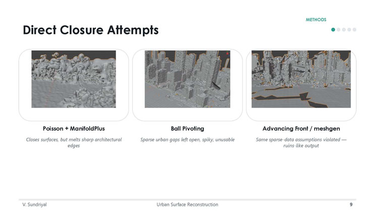 Slide 9: Direct Closure Attempts, comparing Poisson plus ManifoldPlus, Ball Pivoting, and Advancing Front methods with example mesh screenshots.