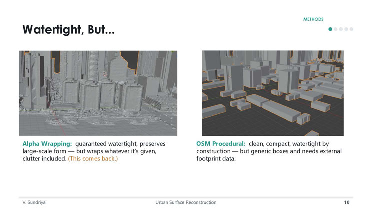 Slide 10: Watertight But, comparing Alpha Wrapping and OSM Procedural methods with example screenshots of a cluttered scan and simplified box buildings.