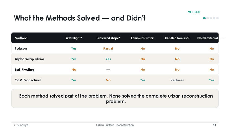 Slide 13: What the Methods Solved and Didn't, a comparison table scoring Poisson, Alpha Wrap, Ball Pivoting, and OSM Procedural against five criteria.