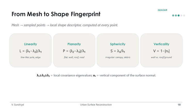 Slide 18: From Mesh to Shape Fingerprint, defining the linearity, planarity, sphericity, and verticality shape descriptors with their formulas.
