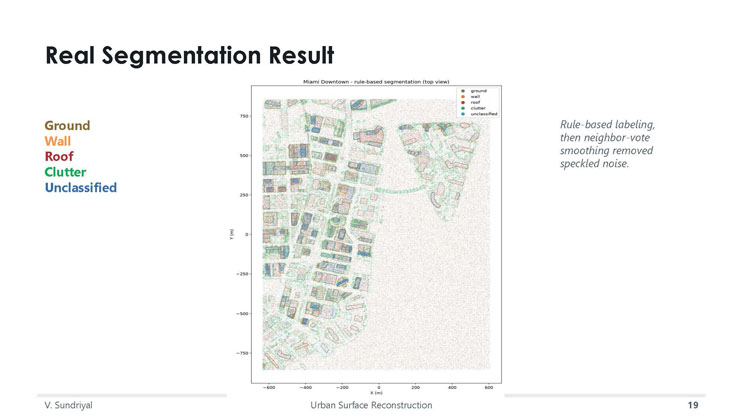 Slide 19: Real Segmentation Result, a top-view scatter plot of the Miami Downtown scan color-coded by ground, wall, roof, clutter, and unclassified labels.