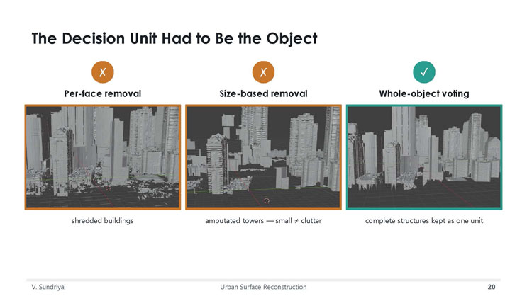 Slide 20: The Decision Unit Had to Be the Object, comparing per-face removal, size-based removal, and whole-object voting with example results.