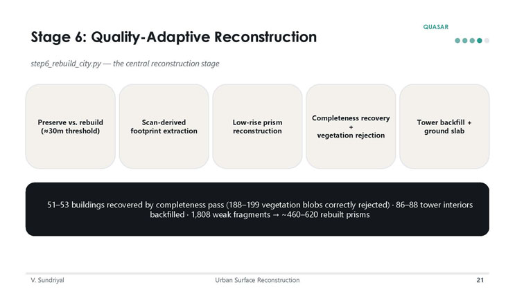 Slide 21: Stage 6, Quality-Adaptive Reconstruction, describing the central reconstruction script and reporting statistics on recovered buildings and rebuilt fragments.