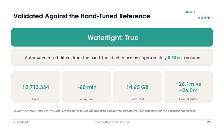 Slide 25: Validated Against the Hand-Tuned Reference, reporting watertightness, volume difference, face count, wrap time, peak RAM, and automatically detected ground level.