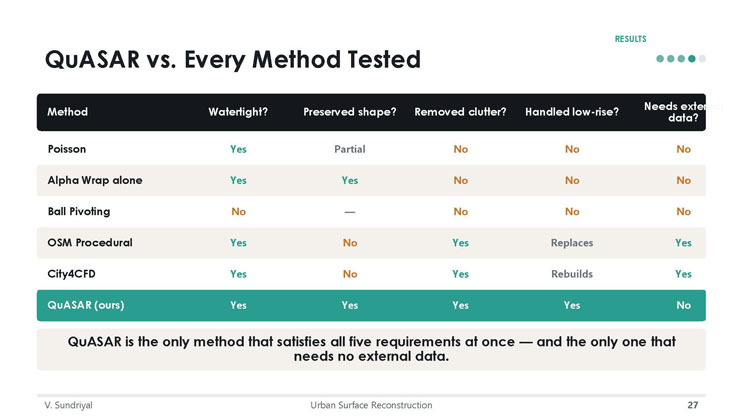 Slide 27: QuASAR versus Every Method Tested, a comparison table scoring Poisson, Alpha Wrap, Ball Pivoting, OSM Procedural, City4CFD, and QuASAR against five criteria.