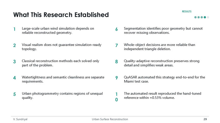 Slide 29: What This Research Established, a numbered list of ten findings about urban wind simulation, surface reconstruction, and QuASAR's validation.
