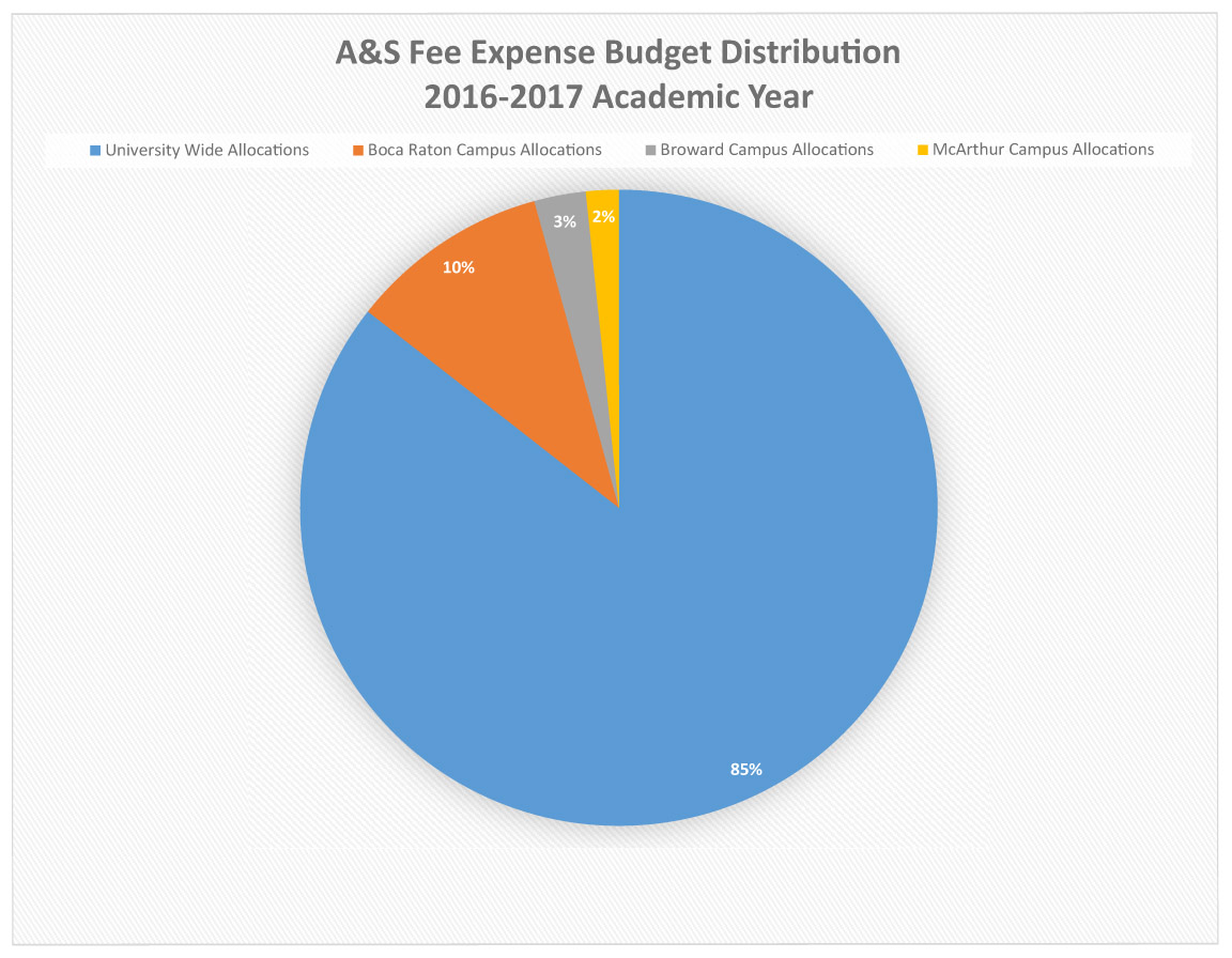 A and S Fee Expense Budget Distribution 2016-2017 Academic Year