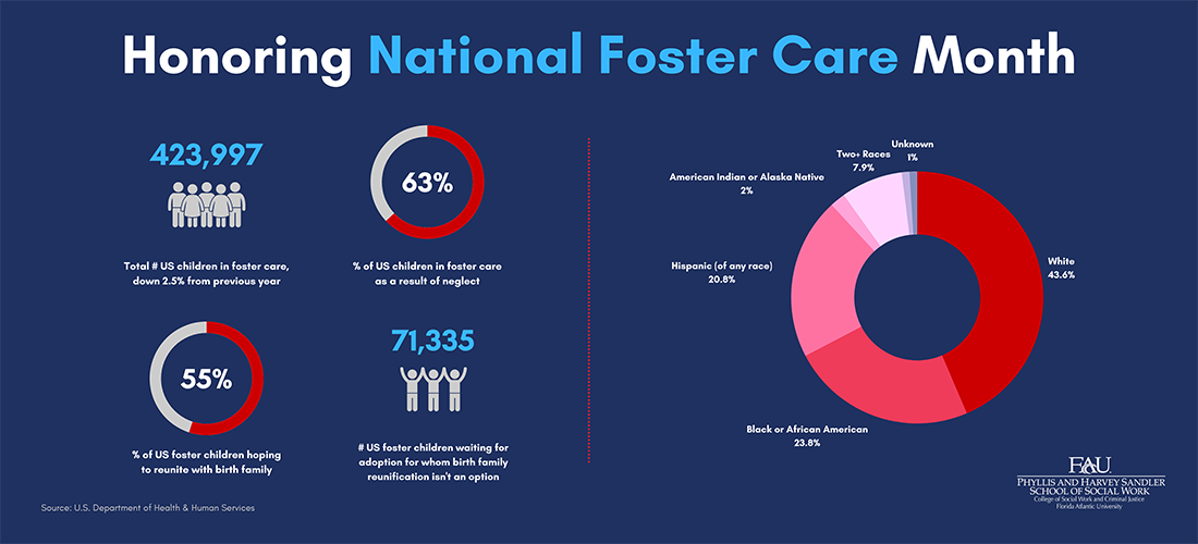 Honoring National Foster Care Month Infographic