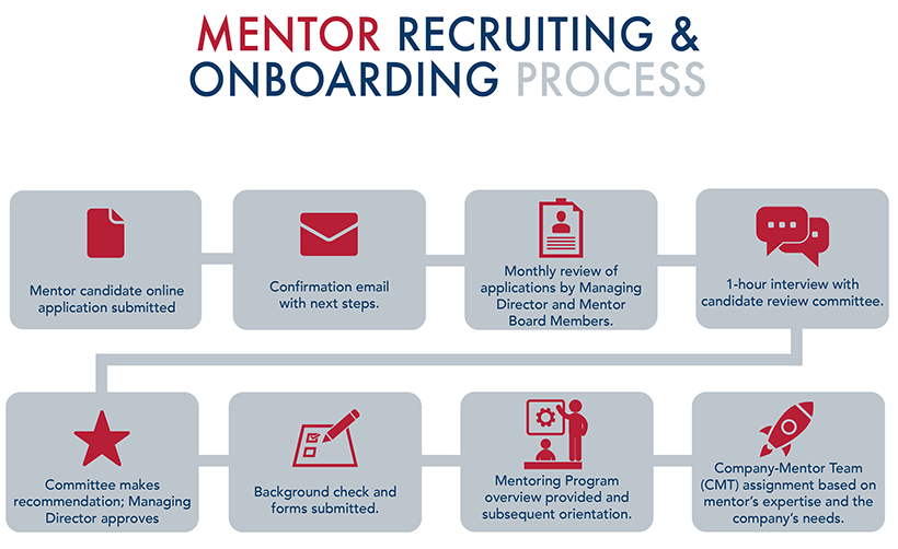 infographic: FAU Tech Runway’s mentor recruiting and onboarding